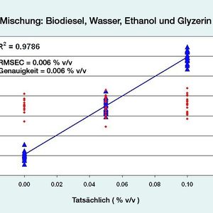 1	 Wassergehalt in B100-Biodiesel berechnet mithilfe des PCR-Ansatzes.