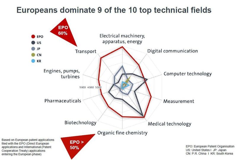 Europa dominiert bei neun von zehn Top-Technologiefeldern. (Bild: EPO)