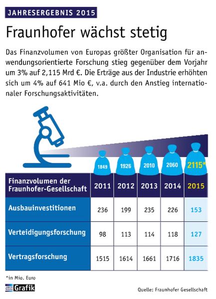 Juni Ausgabe 2016  Fraunhofer wächst stetig  (Bild: Laborpraxis)