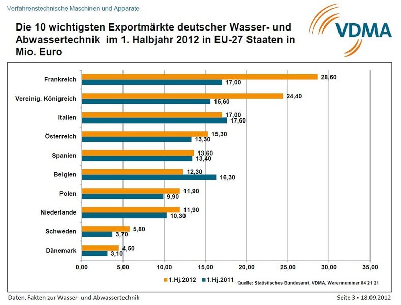 Die 10 wichtigsten Exportmärkte deutscher Wasser- und Abwassertechnik im 1. Halbjahr 2012 in EU-27 Staaten (Grafik: VDMA)