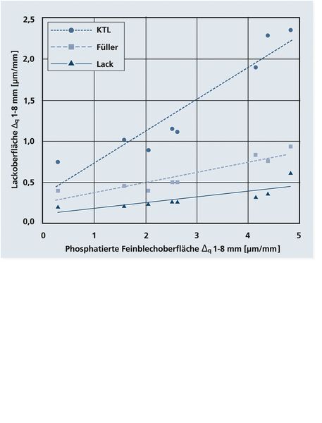 Bild 5: Beispiel für den Substrateinfluss: Zwischenschichtstrukturen bei einem Automobil-Lackaufbau als Funktion der Blechstruktur. (Bild: O. Deutscher, W. Zwick/Fraunhofer IPA)