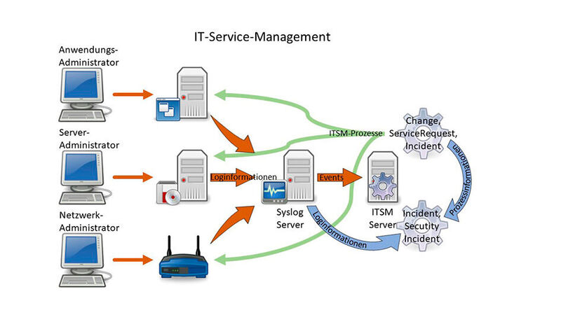 Zusammenspiel von Daten und Prozessen im IT-Service-Management.