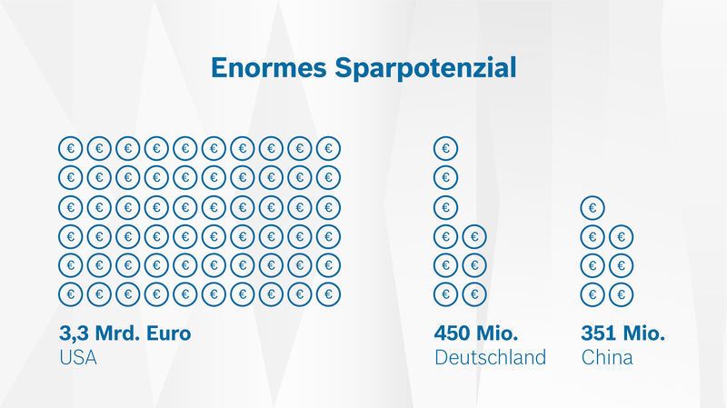Studie „Connected Car Effect 2025“: 4,43 Mrd. Euro weniger Sachschadenkosten pro Jahr (Bosch)