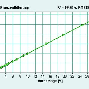Abb. 2 Kalibrationsgerade für Kohlendioxid.