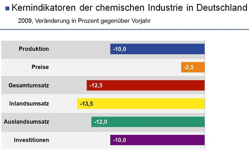 Der Gesamtumsatz der deutschen chemischen Industrie verfehlte 2009 das Vorjahresniveau um 12,5 Prozent und sank auf 154,4 Milliarden Euro. Im Auslandsgeschäft setzte die Erholung etwas früher ein als beim Inlandsabsatz. (Quelle: VCI-Schätzung) (Archiv: Vogel Business Media)