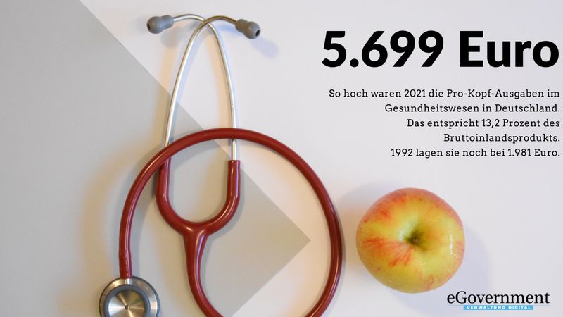 Die Ausgaben für das Gesundheitswesen sind in den letzten 30 Jahren beinahe um den Faktor drei gestiegen. Lagen sie 1992 noch bei 1.981 Euro, wurden 2021 durchschnittlich 5.699 Euro abgerechnet. (Statistisches Bundesamt)