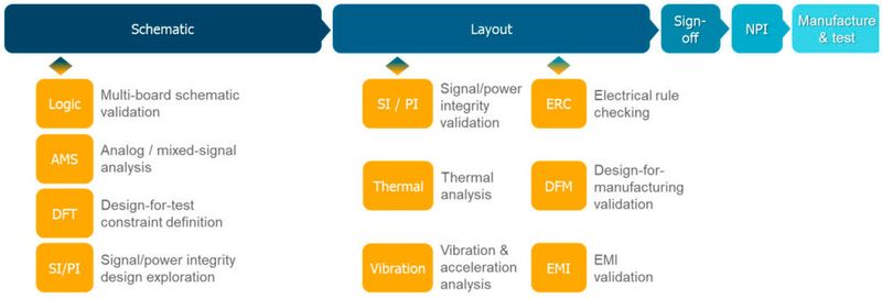 Bild 3: Teams können früher mehr Fehler erkennen, indem sie Verifizierung in den gesamten Design-Prozess integrieren. (Bild: Siemens EDA)