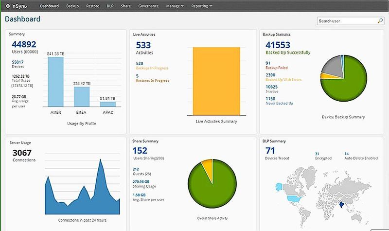 Das Dashboard von Druva InSync.  (Druva)