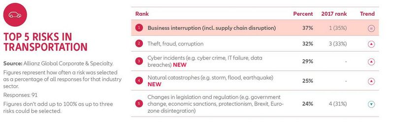 Allianz Risk Barometer 2018: Die Top-Unternehmensrisiken für Logistikunternehmen (Bild: Allianz GCS)