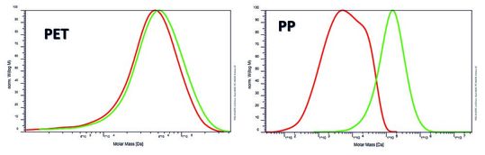 Abb.4: Vergleich der mittels GPC bestimmten Molmassen von PET und PP, mit Ketten-Abbau (rot) im Vergleich zum ursprünglichen Material(Bild:  PSS)