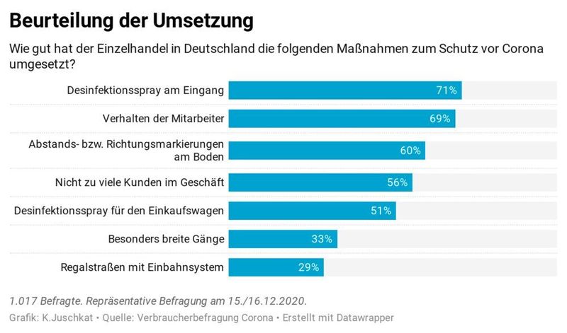 Bei der konkreten Umsetzung hapert es an dieser Stelle aber laut Studie: Nur knapp mehr als die Hälfte sieht es als gut umgesetzt, dass weniger Kunden in einem Geschäft sind.  (K.Juschkat/VCG)