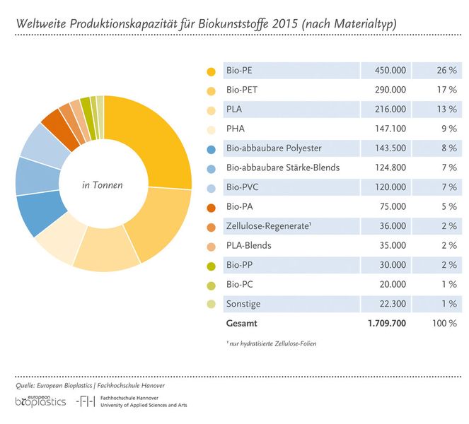 Bio im Aufwind: Der Boom von Biokraftstoffen und -Materialien mache Innovationen zur Notwendigkeit, so Lux Research. (Bild: European bioplastics)