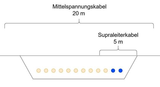 Grabenbreite für ein 100 MVA-System bei Mittelspannung, inklusive Redundanz. In blau ist der Platzbedarf des supraleitenden Systems eingezeichnet.(Bild:  Peter Abrell)