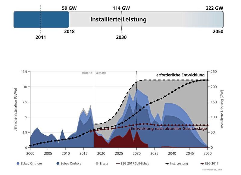 Der Zubau in der Windenergie lag 2018 bei 3,82 GW Leistung für Onshore und Offshore zusammen (Brutto-Zubau, also Neu- und Ersatzinstallationen). Um die in Paris vereinbarten Klimaziele einer 95%igen Minderung von Treibhausgasen noch erreichen zu können , muss nach den Szenario-Modellierungen des Fraunhofer IEE die Rate bis 2030 auf rund 11 GW pro Jahr, also etwa das Dreifache, steigen. (Fraunhofer)