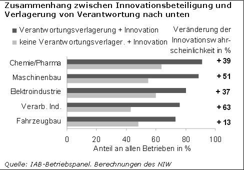 Innovationsindikatoren Chemie 2014 - Spezialthema: Mitarbeiter im Innovationsprozess. (IG BCE Studie)