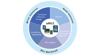 ATP aMLC eignet sich für schreibintensive oder performanceabhängige Anwendungen (ATP Electronics)