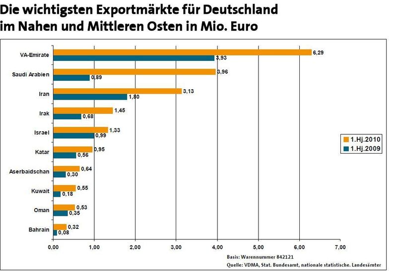 Die wichtigsten Märkte für deutsche Wassertechnik und Abwassertechnik im Nahen Osten. Bild: VDMA (Archiv: Vogel Business Media)