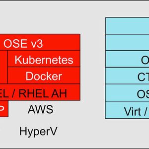 Red Hat Enterprise Container Stack: allgemeine und spezielle Bausteine einer Container-Infrastruktur im Unternehmen.