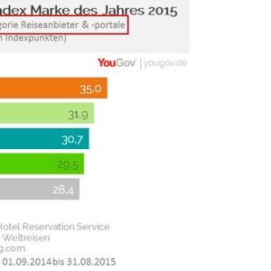 YouGov Marke des Jahres 2015: Kategorie Reiseanbieter