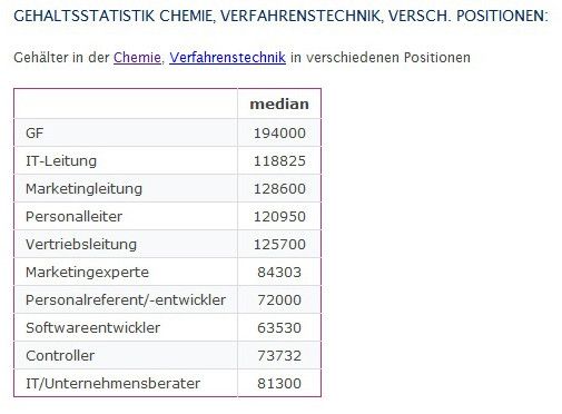 Gehalt in der Chemie im Bereich Verfahrenstechnik 2007 nach Positionen: Die Top-Gehälter steigen: innerhalb von vier Jahren ist der Median für das Jahresgehalt der Geschäftsführer im Bereich Verfahrenstechnik um 43 % auf 194.000 Euro nach oben geklettert. Tendenz weiter steigend. (Bild: Gehalt.de)