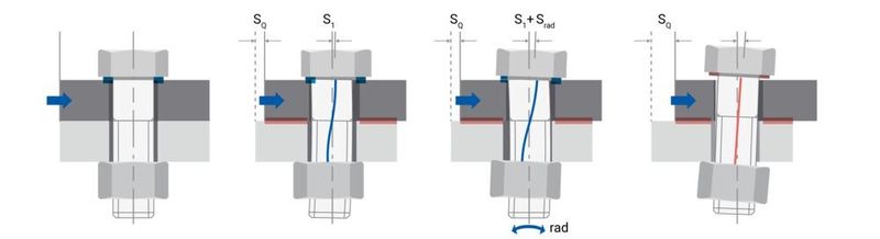 Das Losdrehen lässt sich nach DIN E 25201-4:2021-01 in vier Phasen unterteilen. (Nord-Lock)