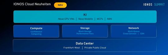 Dies sind die Neuheiten in der Ionos Cloud. Ein thematischerSchwerpunkt ist Confidential Computing. Private Bereiche in der Public Cloud sind ebenfalls neu im Umfang der Ionos Cloud. (Bild:  Ionos SE)
