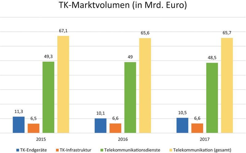 Laut dem Bitkom hemmen Investitionen in 5G- und Gigabit-Netze das Marktvolumen der TK & UC-Branche. (Bitkom)