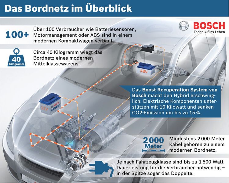 Der Generator entwickelte sich zum unentbehrlichen Kraftwerk für alle Stromverbraucher, die heute das Autofahren sicherer und komfortabler machen. (Bild: Bosch)