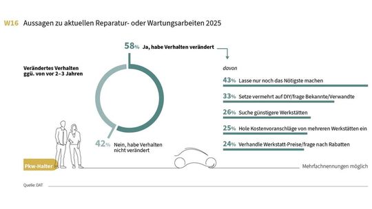 Über die Hälfte der Pkw-Halter hat ihr Verhalten bezüglich Werkstattbesuchen geändert.(Bild:  DAT)