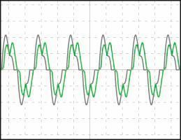 Stromverlauf in der ungesteuerten Phase eines zweiphasig gesteuerten Softstarters: Herkömmliche Methode (grau): Eine Symmetrische Ansteuerung mit hohem Gleichstromanteil kann zu einem unruhigen Hochlauf des Motors führen. Das patentierte asymmetrische Ansteuerverfahren (grün) von Eaton Moeller enthält keine Gleichstromanteile und führt zu einem mit dreiphasig gesteuerten Softstarter vergleichbaren Rundlauf des Motors – bei deutlich reduzierten Kosten (Archiv: Vogel Business Media)