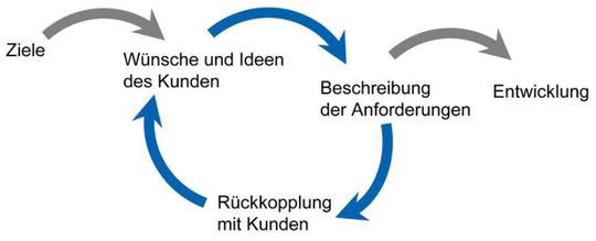 Abb. 5: typischer statischer Ablauf eines Softwareentwicklungsprojekts. Eine flexible Änderung auf Anforderungen während der Entwicklung ist in diesem Vorgehensmodell schwierig.(Quelle:  Weilkins und Härter, 2010)