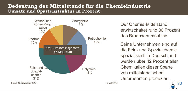 Chemie-Mittelstand: Bedeutung für die Gesamtbranche 

Der Chemie-Mittelstand erwirtschaftet rund 30 Prozent des Branchenumsatzes. Seine Unternehmen sind auf die Fein- und Spezialchemie spezialisiert. In Deutschland werden über 42 Prozent aller Chemikalien dieser Sparte von mittelständischen Unternehmen produziert. (Infografik: VCI)