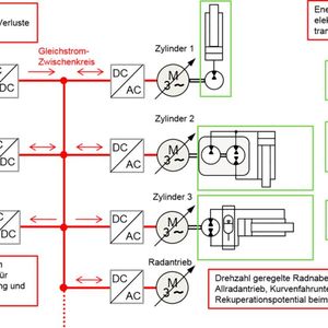 Elektrisch-hydraulisches System(Bild:  Bucher Hydraulics)
