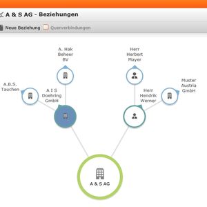 Mit dem „Circle of Influence“ sehen Mitarbeiter aus der Bau-, Bauzulieferer- und Fertigungsindustrie auf einen Blick, welche ihrer Kunden wie vernetzt sind.