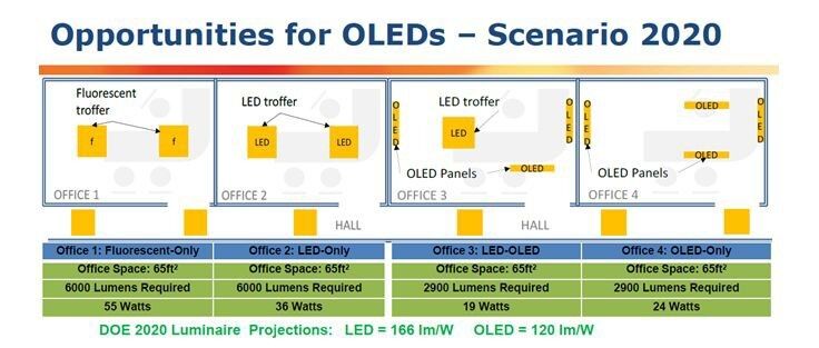 Verschiedene Szenarien für die Einsatz mit OLED und LED. Eine Kombination aus LED und OLED bietet benötigt maximal 19 Watt. (Quelle: Dr. Gotthard Weißflog, Netzwerk OLAB)