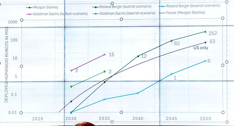 Der prognistizierte globale Bedarf an humanoiden Robotern: Allen Vorhersagen ist gemein, dass der Einsatz von Humanoiden deutlich ansteigt.  (Bild: University of California)