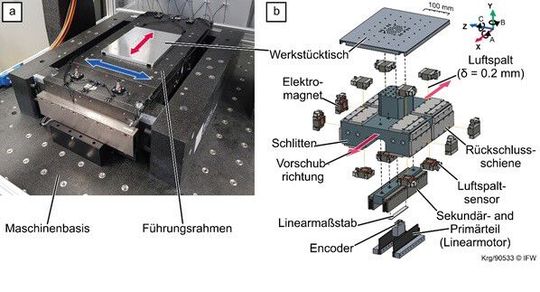 Bild 3: Ultrapräzisions-Kreuztisch des IFW [a]. Den Aufbau der darin befindlichen elektromagnetischen Linearführung zeigt Bild [b]. (Bild:  IFW)