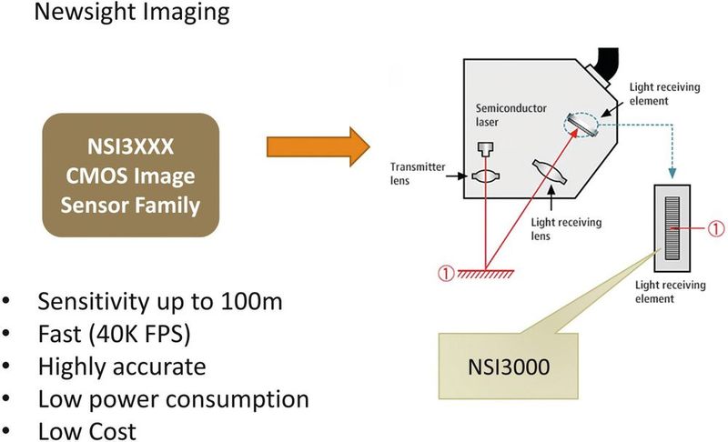 Bild 2: Zum Einsatz in der Triangulation unterstützt der Bildsensor NSI3000 beispielsweise die  automatische Spitzenwert-Erkennung, den automatischen Belichtungsabgleich und die  Bildraten-Rekonfiguration on-the-fly. (Bild: Unitronic)