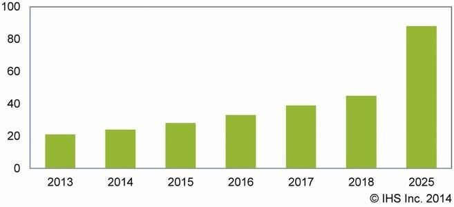 Weltweiter Anstieg der Smart-City-Projekte und Initiativen: angetrieben von zunehmender Urbanisierung, Ressourcenknappheit, Kosteneinsparungen, Energieeffizienzzielen, Städte-Wettbewerb und Lebensqualität der Bürger (Bild: IHS)