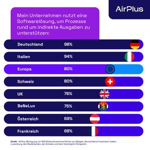 In Deutschland setzen 98 Prozent der Unternehmen auf digitale Lösungen für die Beschaffung.(Bild:  AirPlus)