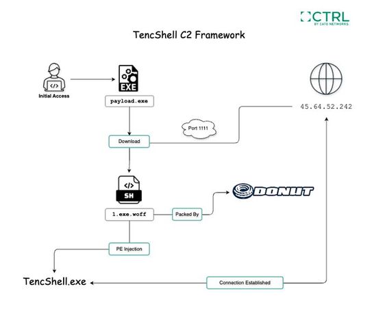 Über eine mehrstufige Infektionskette lädt ein modularer Dropper das Post-Exploitation-Framework TencShell direkt in den Arbeitsspeicher, wo es durch als regulären Web-Traffic getarnte C2-Kommunikation unentdeckt weitreichende Fernzugriffs- und Angriffsfunktionen ermöglicht.(Bild:  CATO Networks)