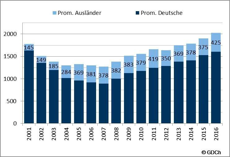 Promotionen im Studiengang Diplom-Chemie (GDCh)