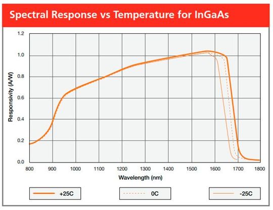Typical Spectral Response versus Temperature for InGaAs. (Source:  OSI Optoelectronics 2026, [13])