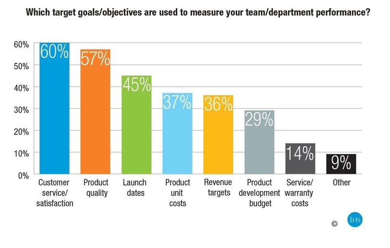 Customer service/satisfaction, product quality and launch dates are the three target goals/objectives most cited for measuring performance. (Source: IHS)