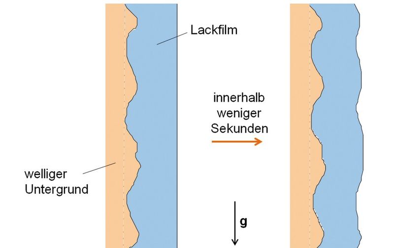 Bild 3: Fließinduzierte Strukturentstehung auf welligem Untergrund bei senkrechter Lage. (Bild: Fraunhofer-IPA)
