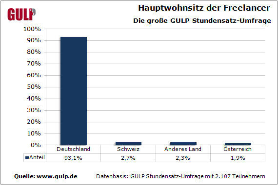 93,1 Prozent der Teilnehmer an der großen GULP Stundensatz-Umfrage kommen aus Deutschland. (Grafik: GULP)