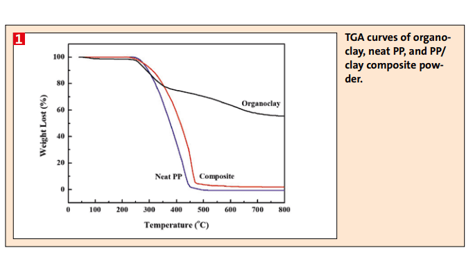 TGA curves of organoclay, neat PP, and PP/clay composite powder(Bild:)
