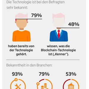 Die Blockchain ist im verarbeitenden Gewerbe so bekannt wie ein bunter Hund. (Bild:  Sopra Steria Consulting)