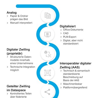 Während physische Produkte oft bereits einen hohen Reifegrad erreicht haben, liegt der größere wirtschaftliche Hebel zunehmend in der digitalen Beschreibung und Nutzung des Produkts.  (Bild: Doubleslash)