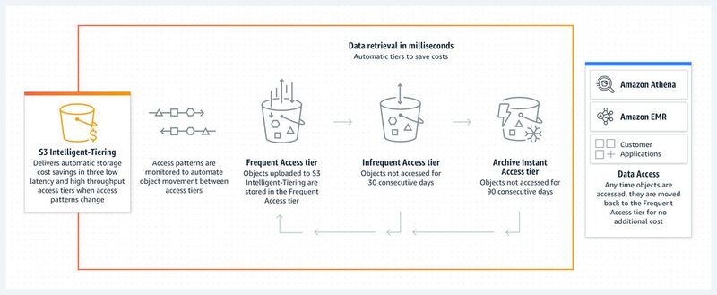 Intelligent Tiering – hier von AWS – ist eine Voraussetzung für kosteneffizientes Speichern von Daten. In AWS S3 bietet es auch eine Möglichkeit, Datenobjekte durch Object-Lock sperren zu lassen. (Bild: AWS)
